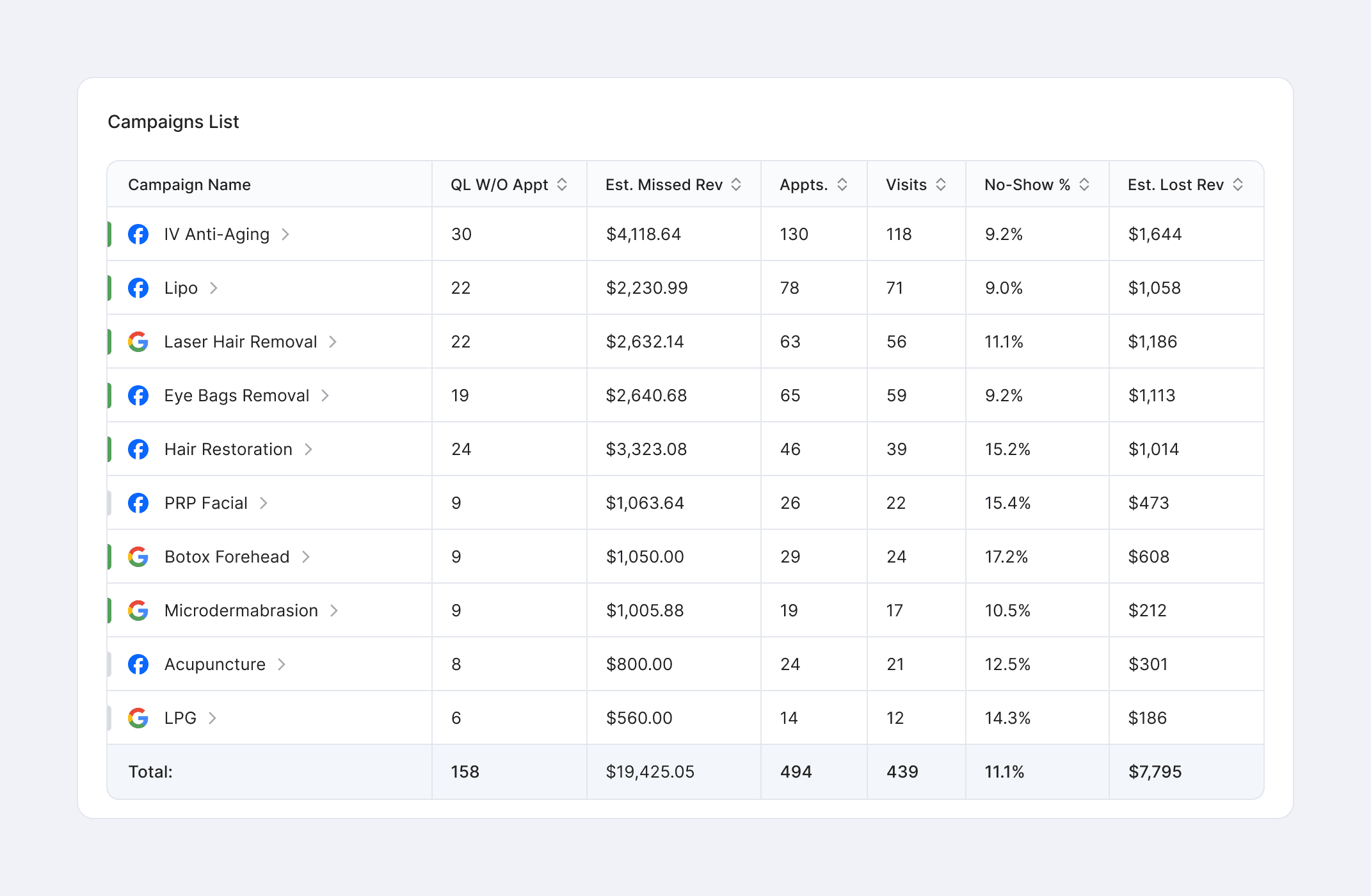 Screenshot of a ClinicROI dashboard showing multiple MedSpa ad campaigns with columns for appointments, visits, no-show percentage, and estimated missed and lost revenue. The data highlights how each campaign impacts overall revenue performance.